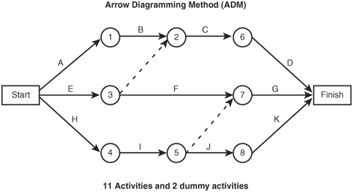 https://leiyue.files.wordpress.com/2012/04/wpid-arrow_diagramming_method.png